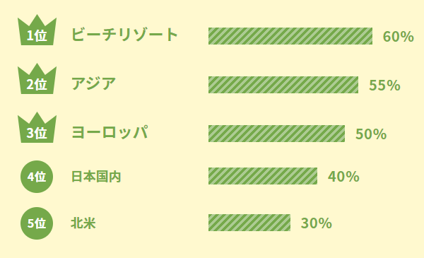 もし今自由に旅行ができるとしたら、どこに行きたい?