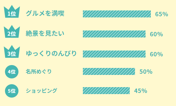 もし今自由に旅行ができるとしたら、どんな旅行がしたい?
