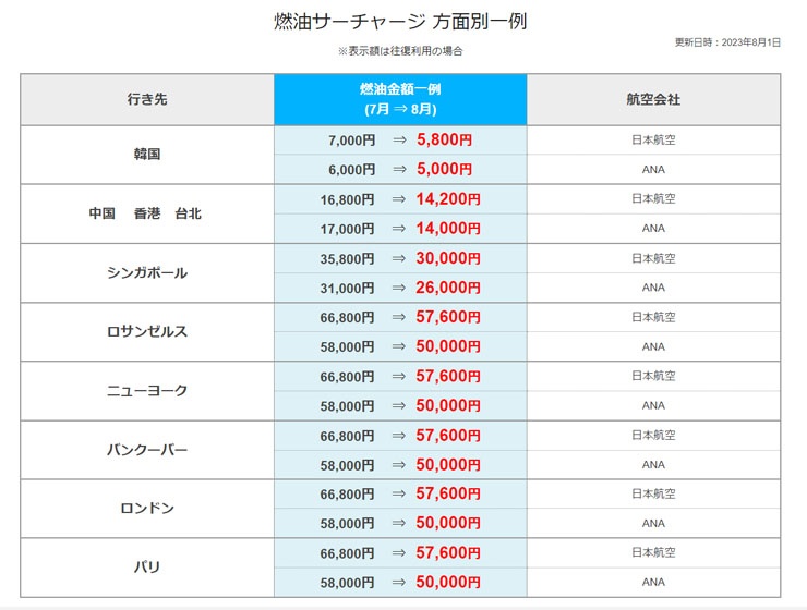 燃油サーチャージ一例