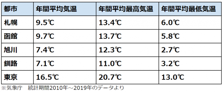 北海道の月別平均気温