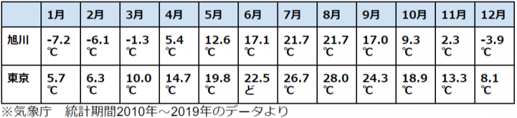 旭川の月別平均気温