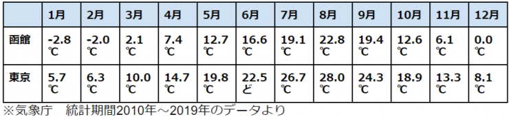 函館の月別平均気温