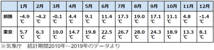 釧路の月別平均気温