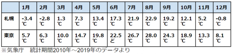 札幌の月別平均気温