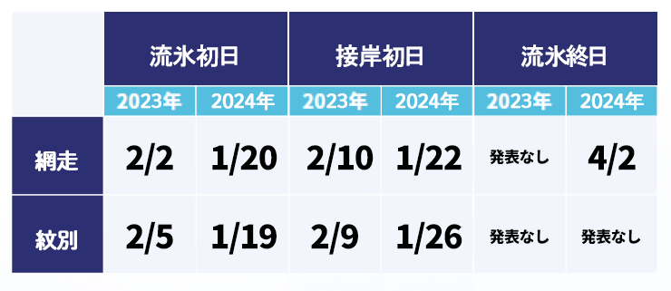 流氷カレンダー2024